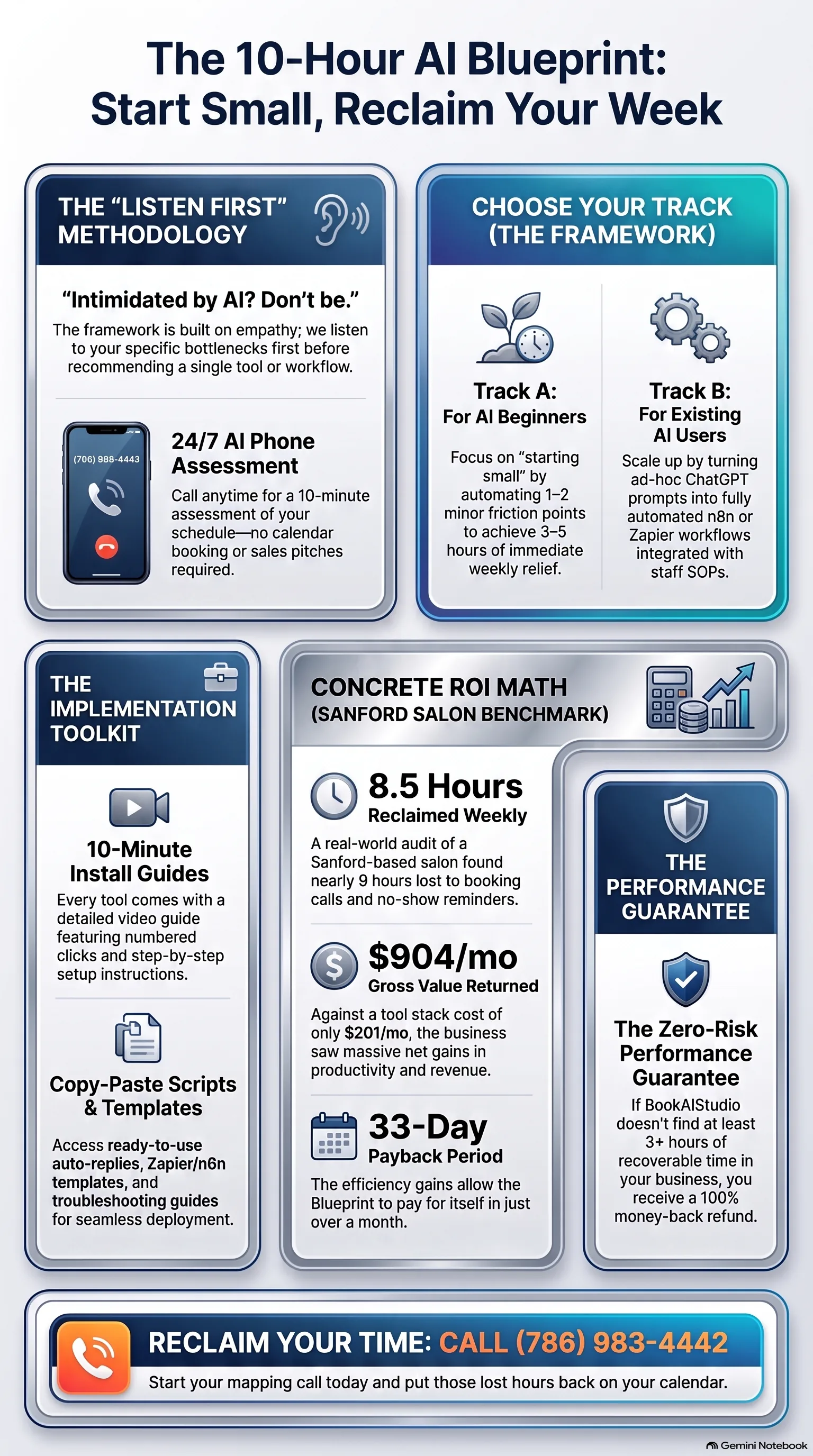 Infographic: The 10-Hour AI Blueprint – Start Small, Reclaim Your Week. Listen-first methodology with a 24/7 AI phone assessment; Track A for AI beginners (automate 1–2 friction points for 3–5 hours of weekly relief) and Track B for existing AI users (automated n8n or Zapier workflows with staff SOPs); implementation toolkit with 10-minute install guides and copy-paste scripts; Sanford salon ROI: 8.5 hours reclaimed weekly, $904 per month value against a $201 per month tool stack, 33-day payback; 3+ hour money-back guarantee; call (786) 983-4442.